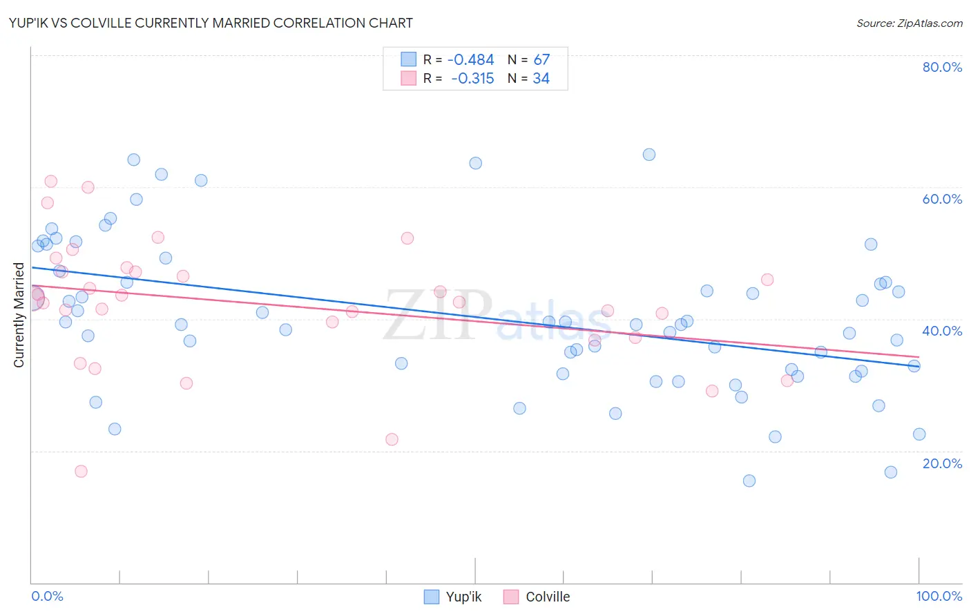 Yup'ik vs Colville Currently Married