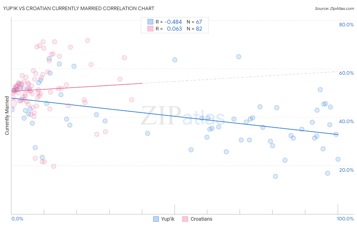 Yup'ik vs Croatian Currently Married