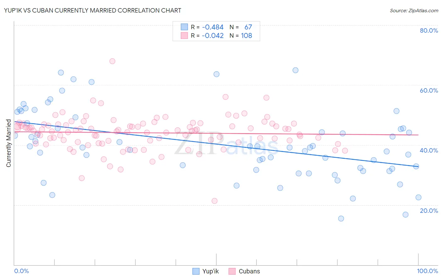 Yup'ik vs Cuban Currently Married