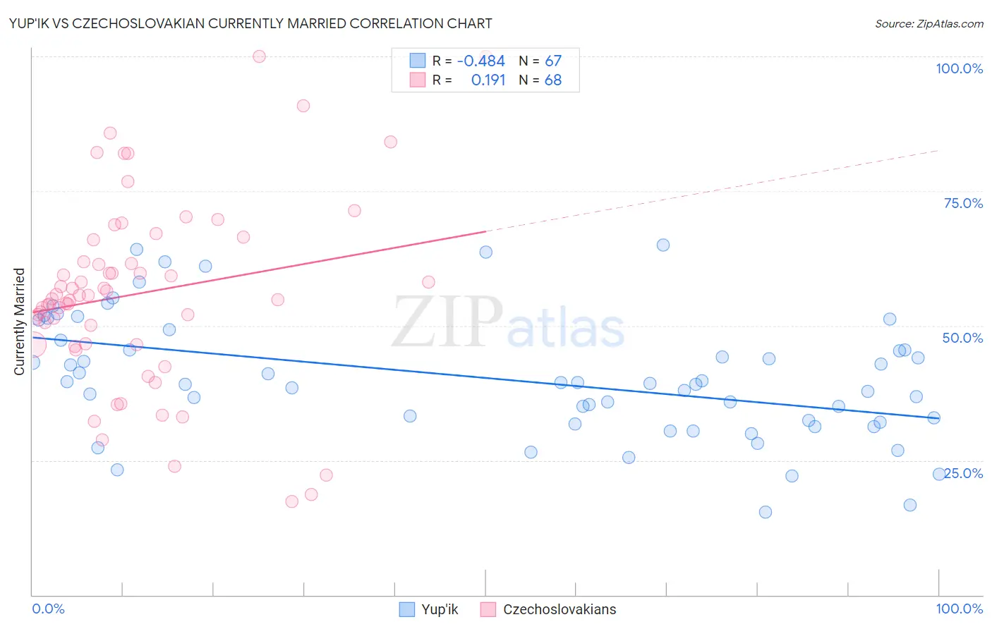 Yup'ik vs Czechoslovakian Currently Married