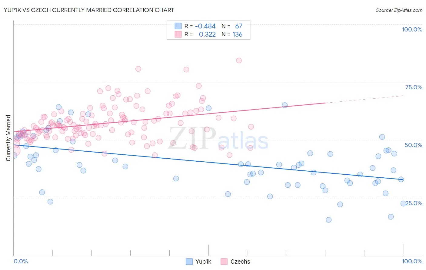 Yup'ik vs Czech Currently Married