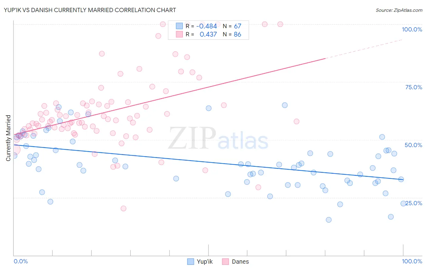 Yup'ik vs Danish Currently Married