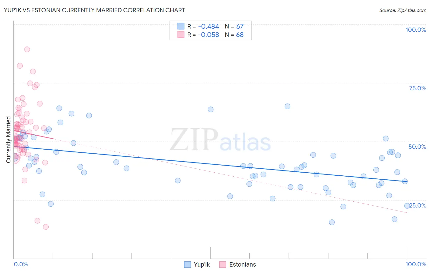 Yup'ik vs Estonian Currently Married