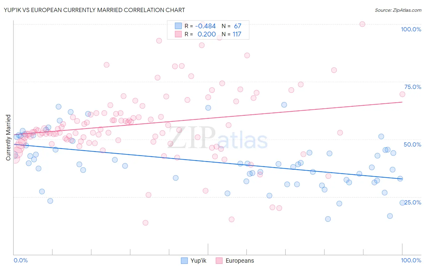 Yup'ik vs European Currently Married