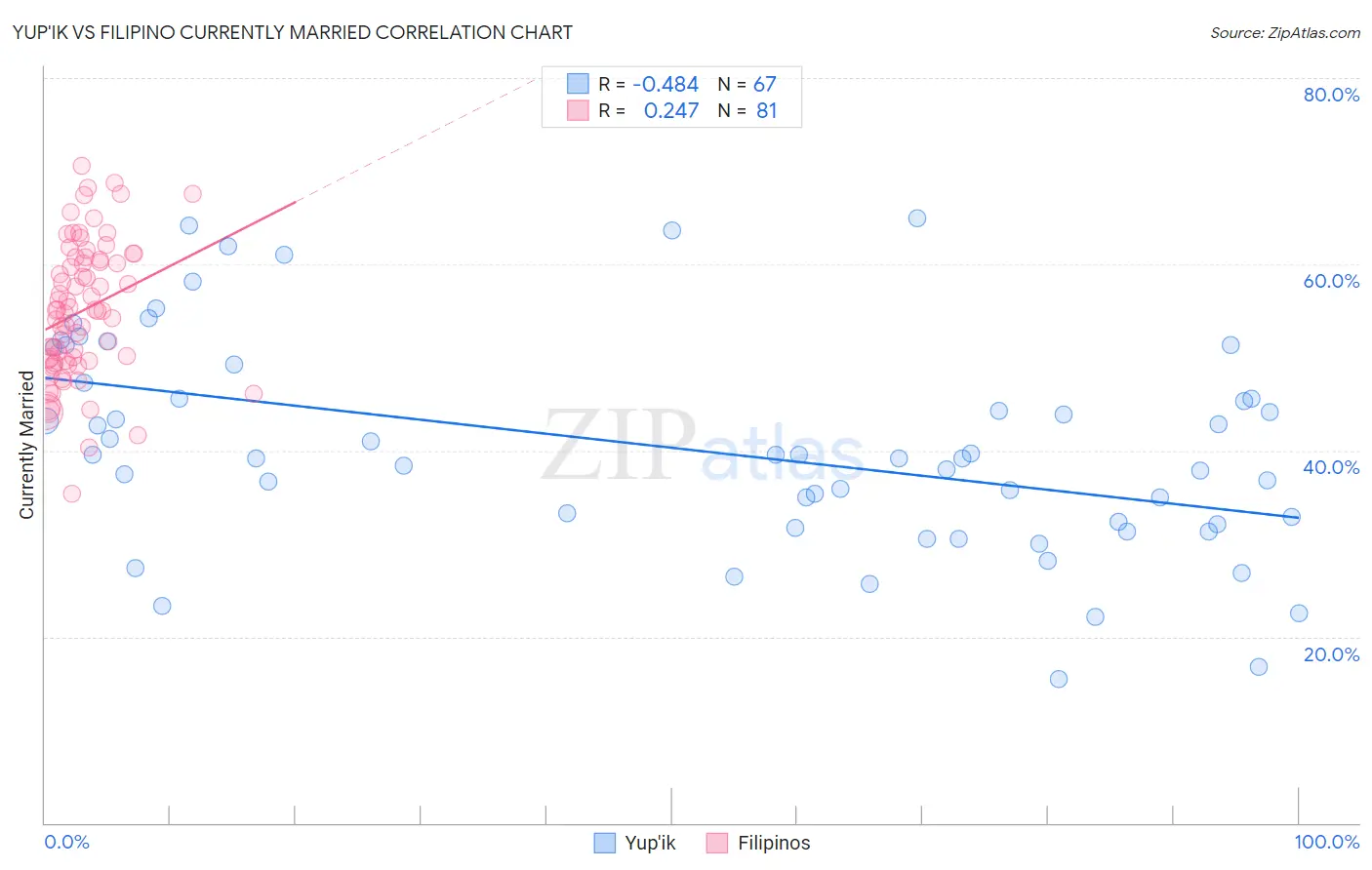 Yup'ik vs Filipino Currently Married