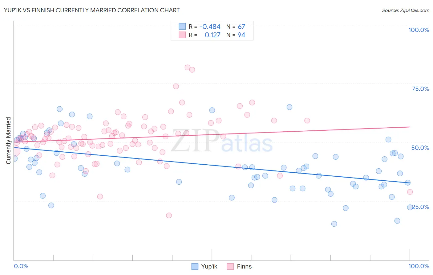 Yup'ik vs Finnish Currently Married