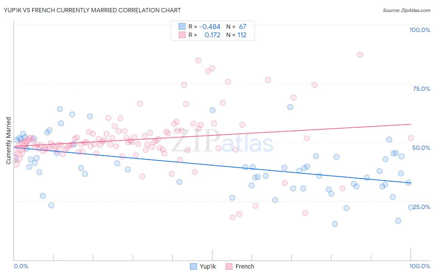 Yup'ik vs French Currently Married