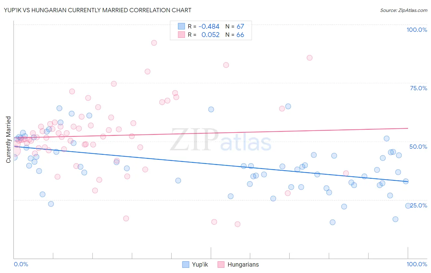 Yup'ik vs Hungarian Currently Married