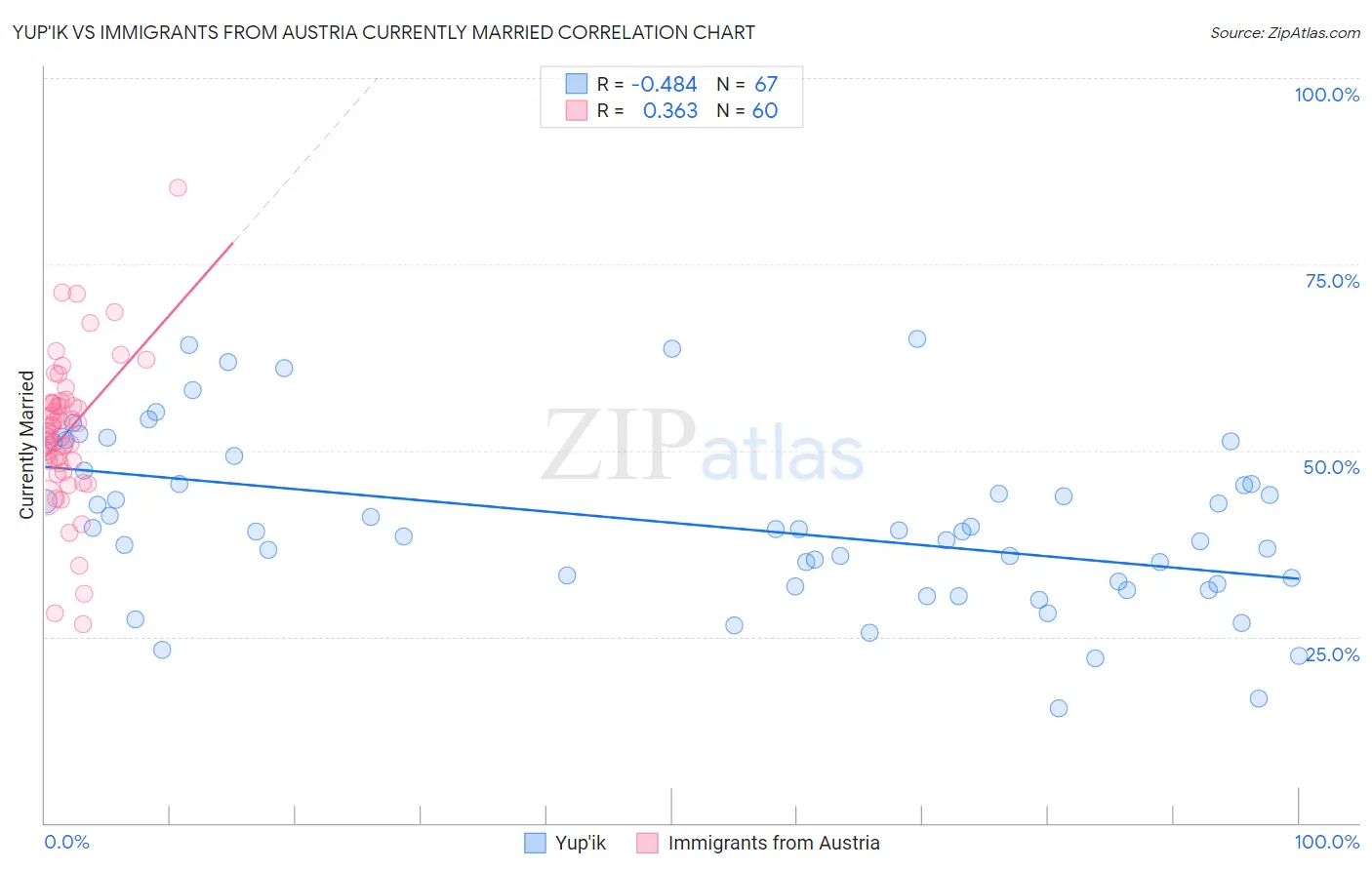 Yup'ik vs Immigrants from Austria Currently Married