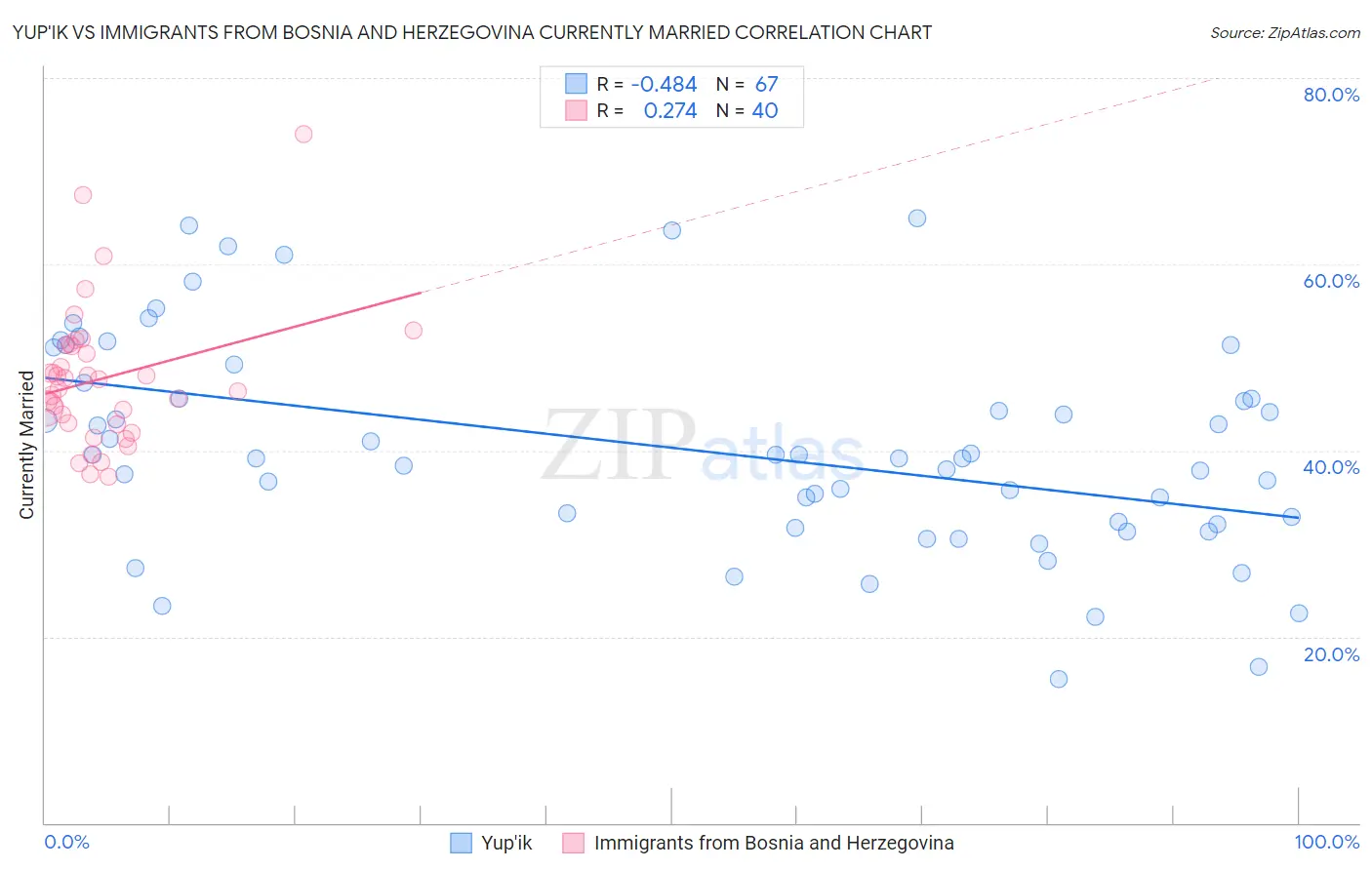 Yup'ik vs Immigrants from Bosnia and Herzegovina Currently Married
