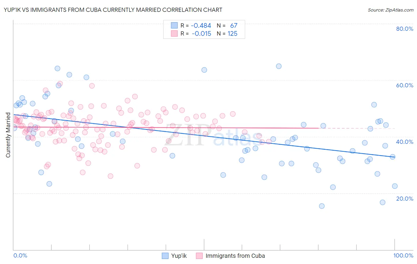 Yup'ik vs Immigrants from Cuba Currently Married