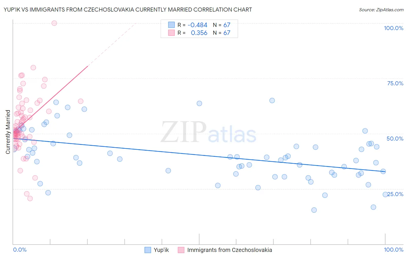 Yup'ik vs Immigrants from Czechoslovakia Currently Married