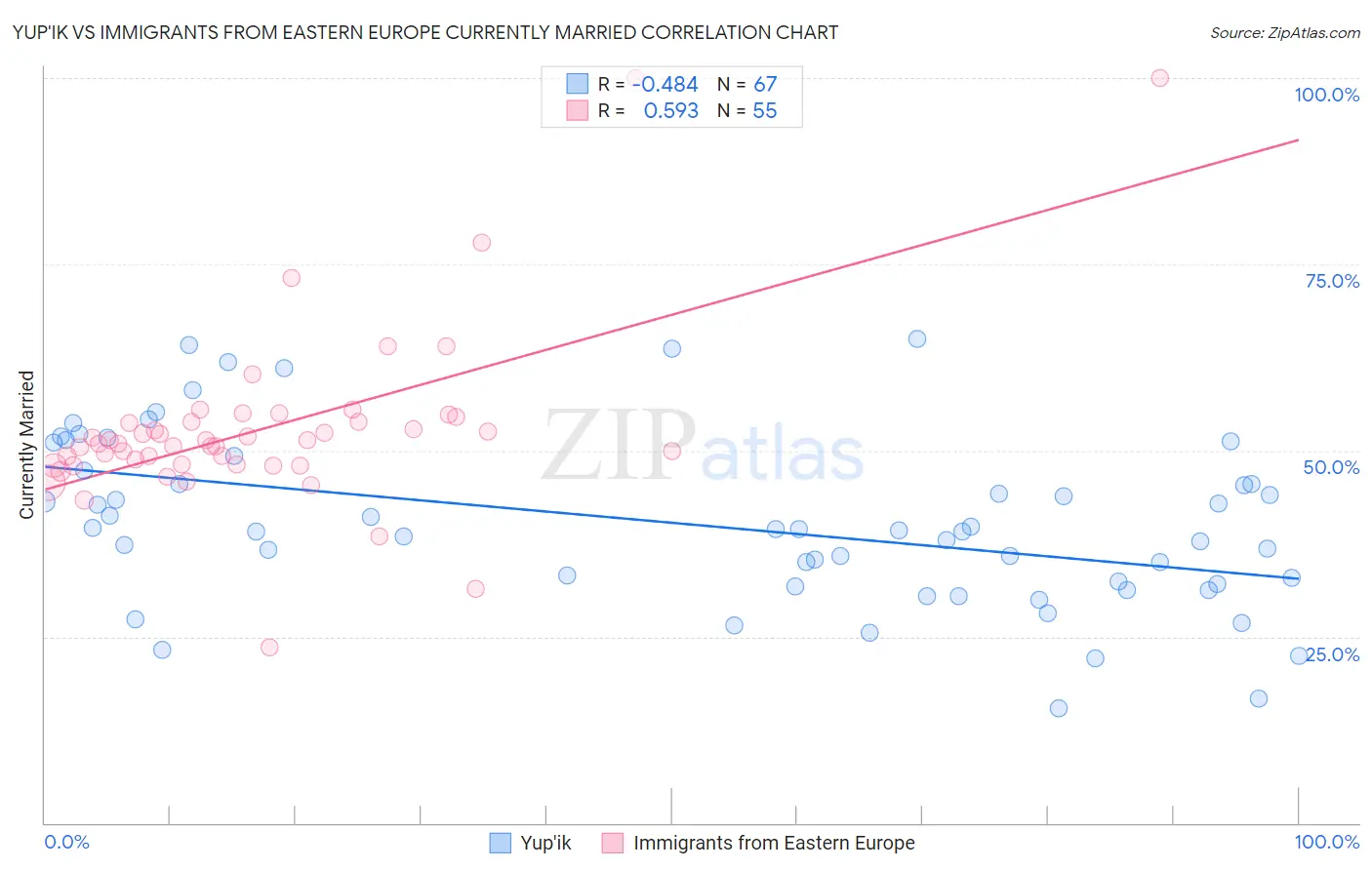 Yup'ik vs Immigrants from Eastern Europe Currently Married