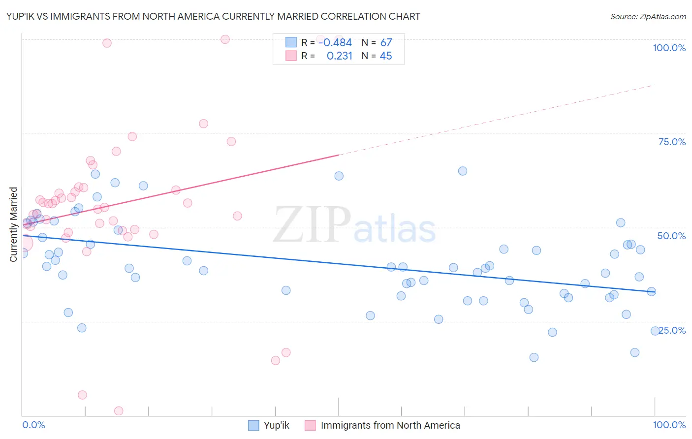 Yup'ik vs Immigrants from North America Currently Married