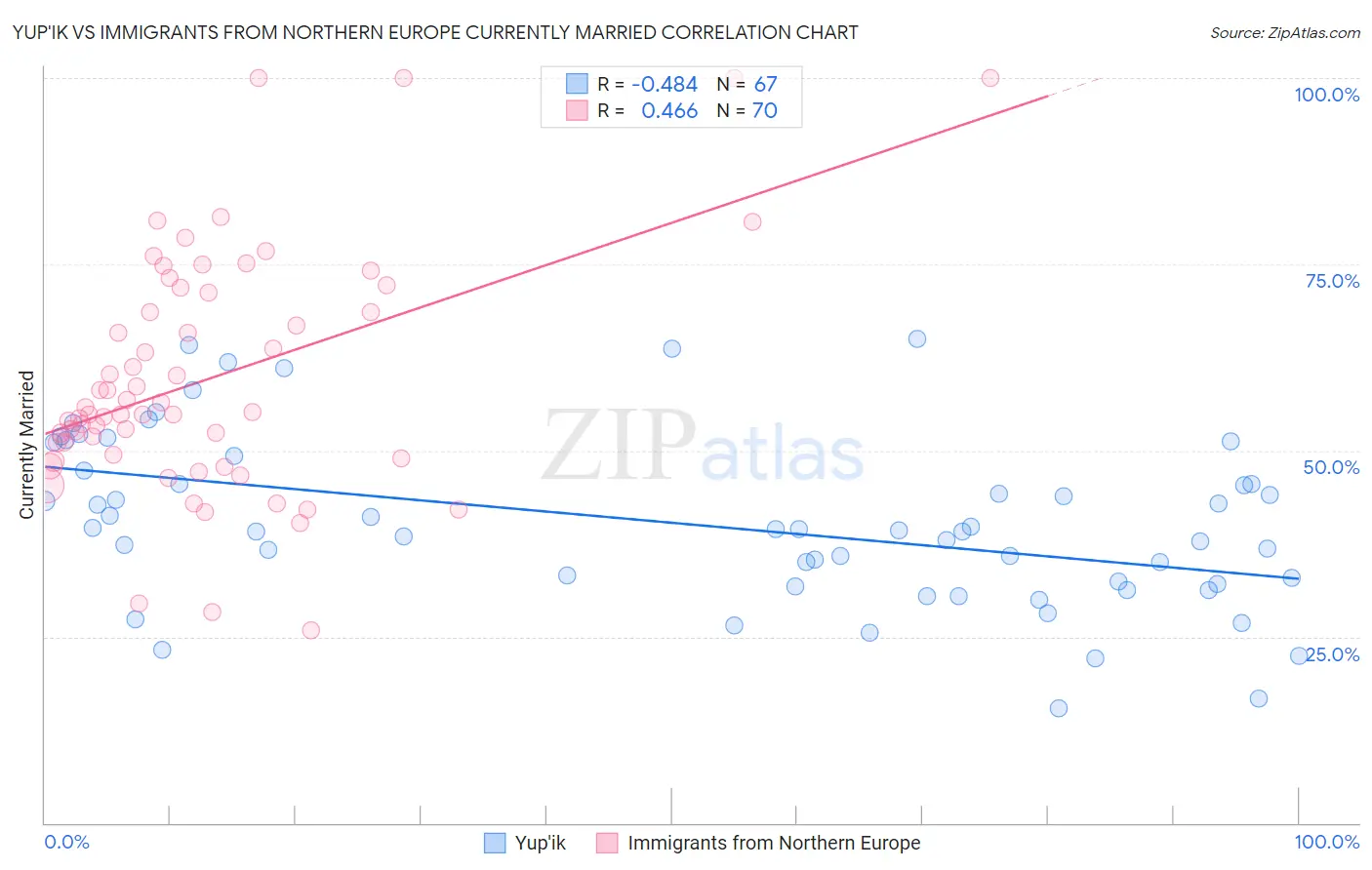 Yup'ik vs Immigrants from Northern Europe Currently Married