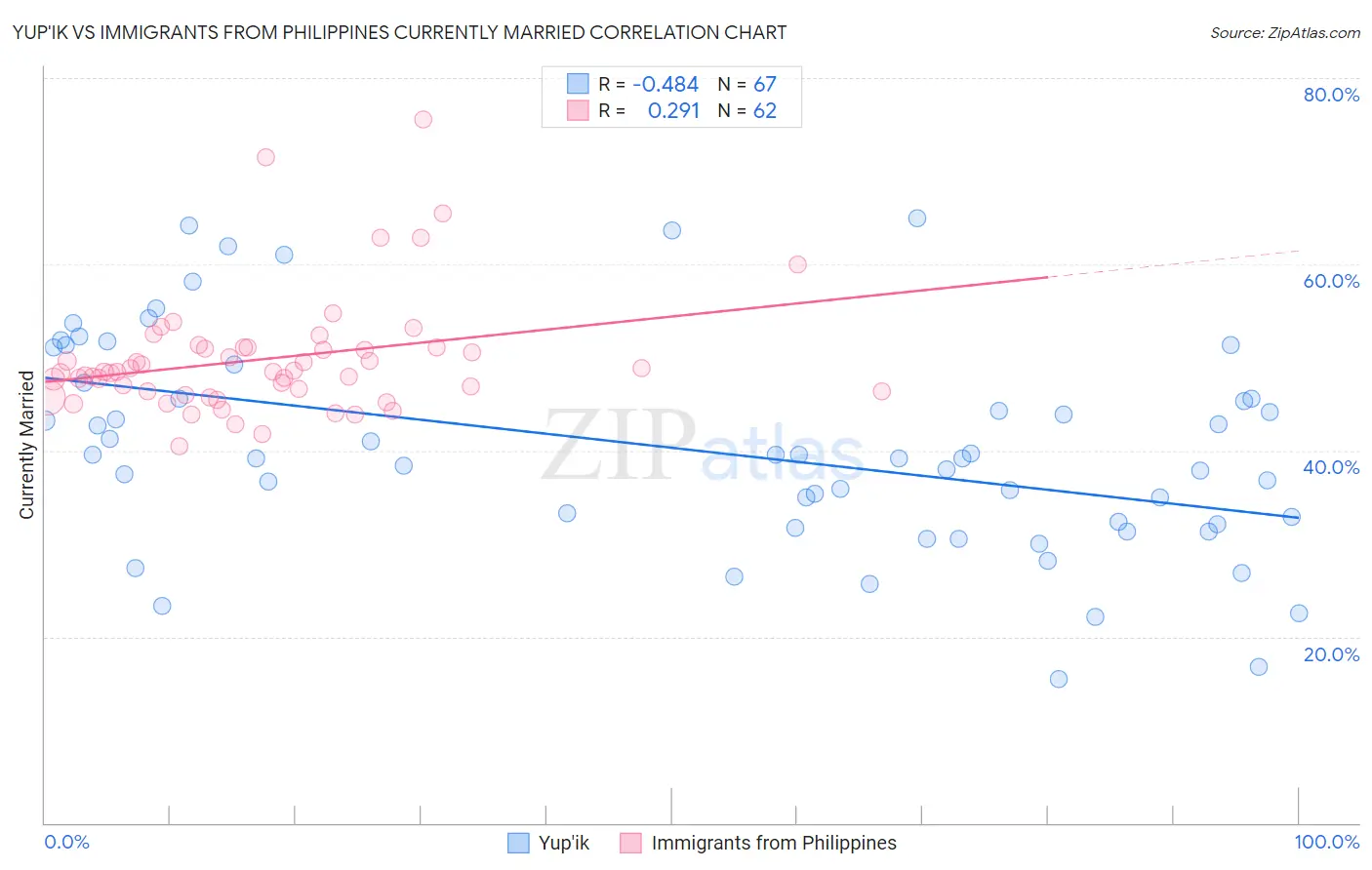 Yup'ik vs Immigrants from Philippines Currently Married