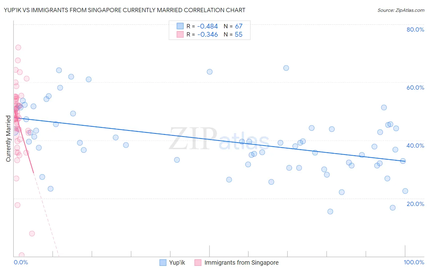Yup'ik vs Immigrants from Singapore Currently Married
