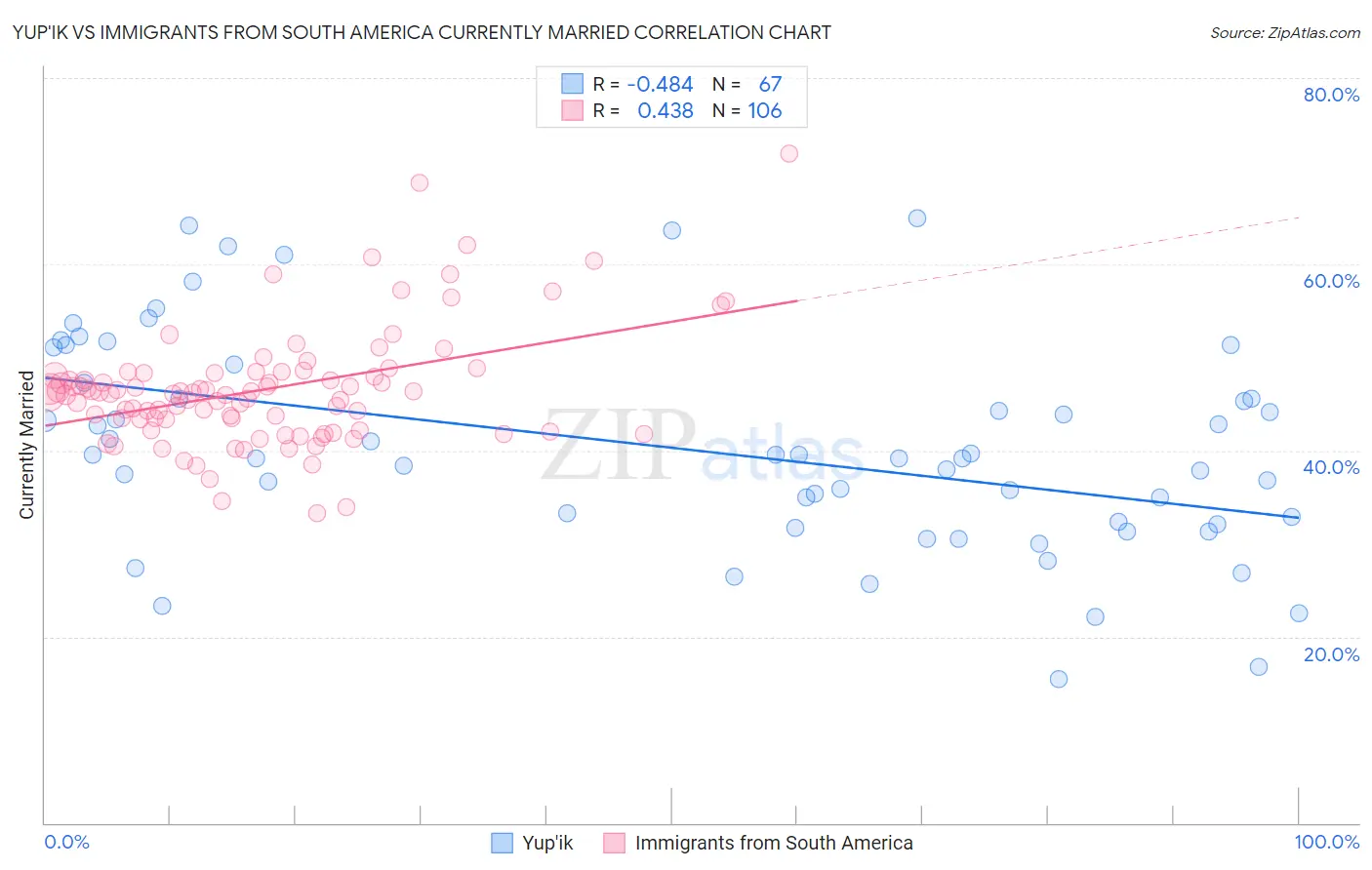 Yup'ik vs Immigrants from South America Currently Married