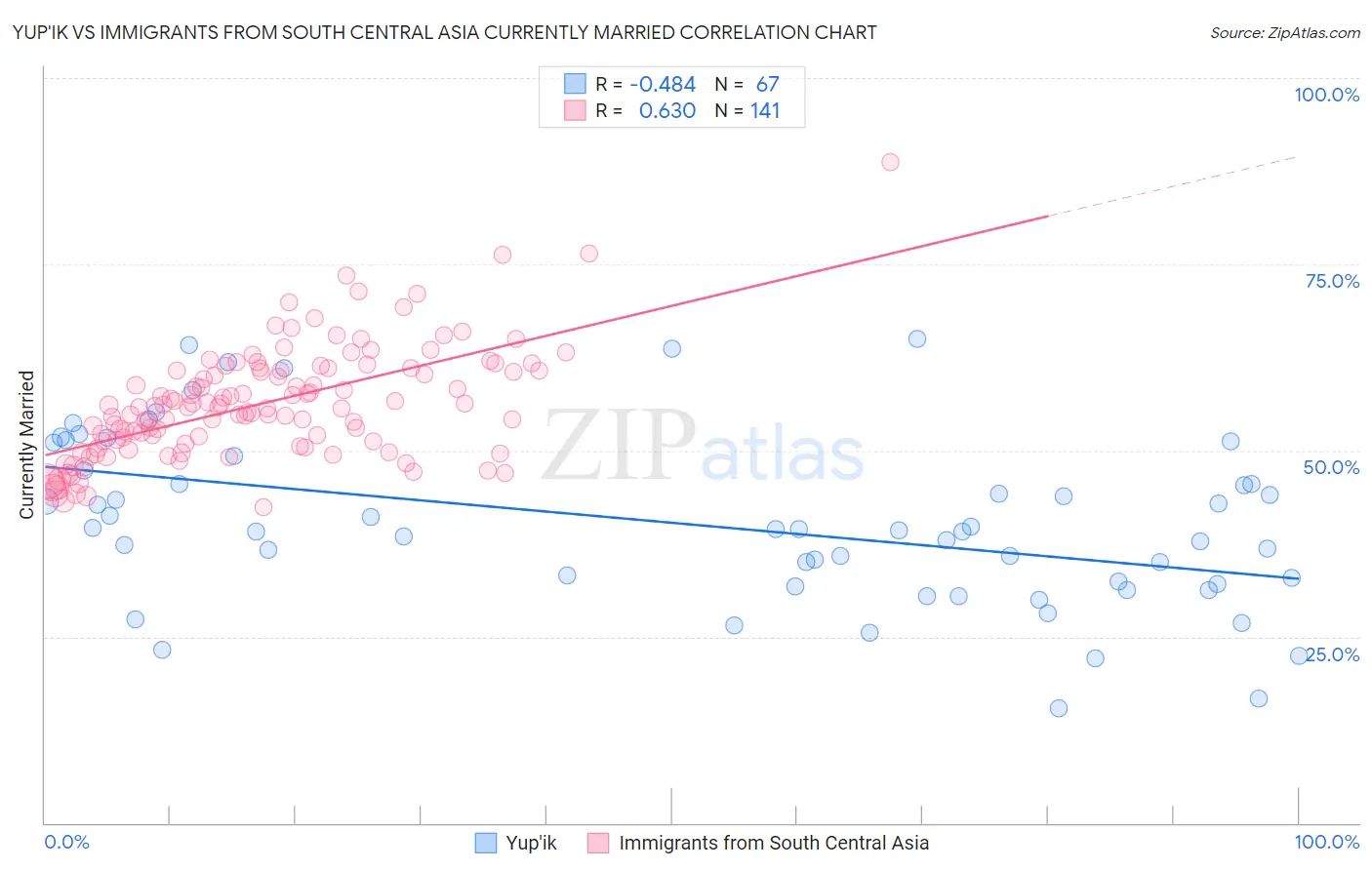 Yup'ik vs Immigrants from South Central Asia Currently Married