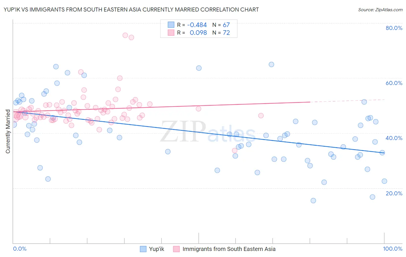 Yup'ik vs Immigrants from South Eastern Asia Currently Married