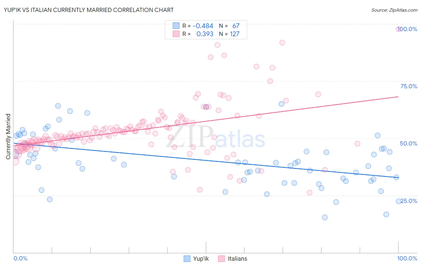 Yup'ik vs Italian Currently Married