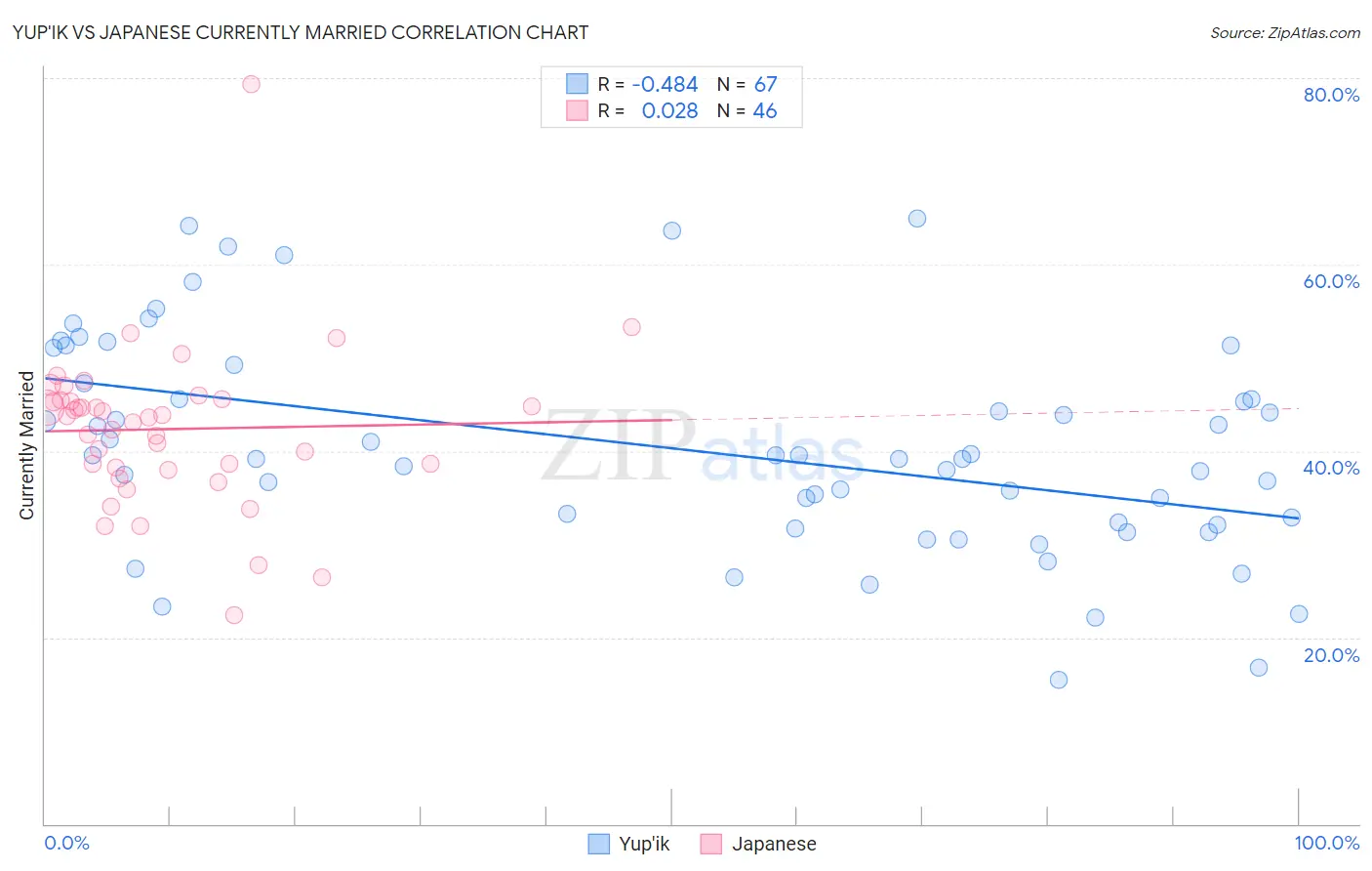 Yup'ik vs Japanese Currently Married