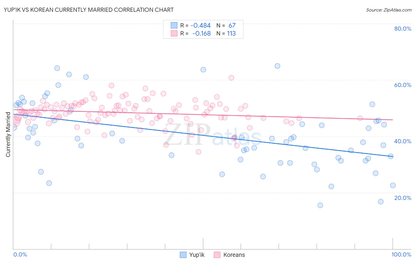 Yup'ik vs Korean Currently Married
