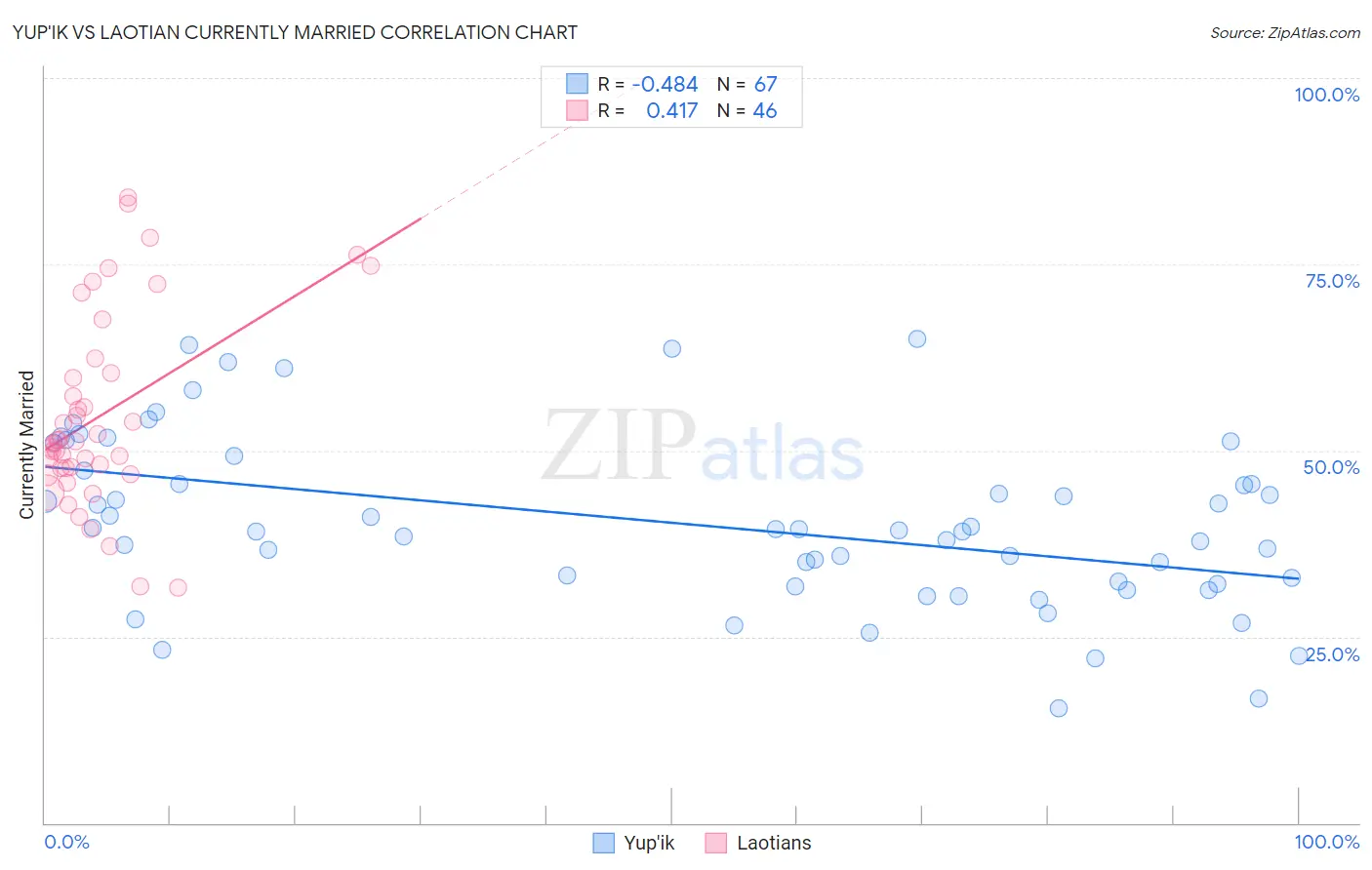 Yup'ik vs Laotian Currently Married