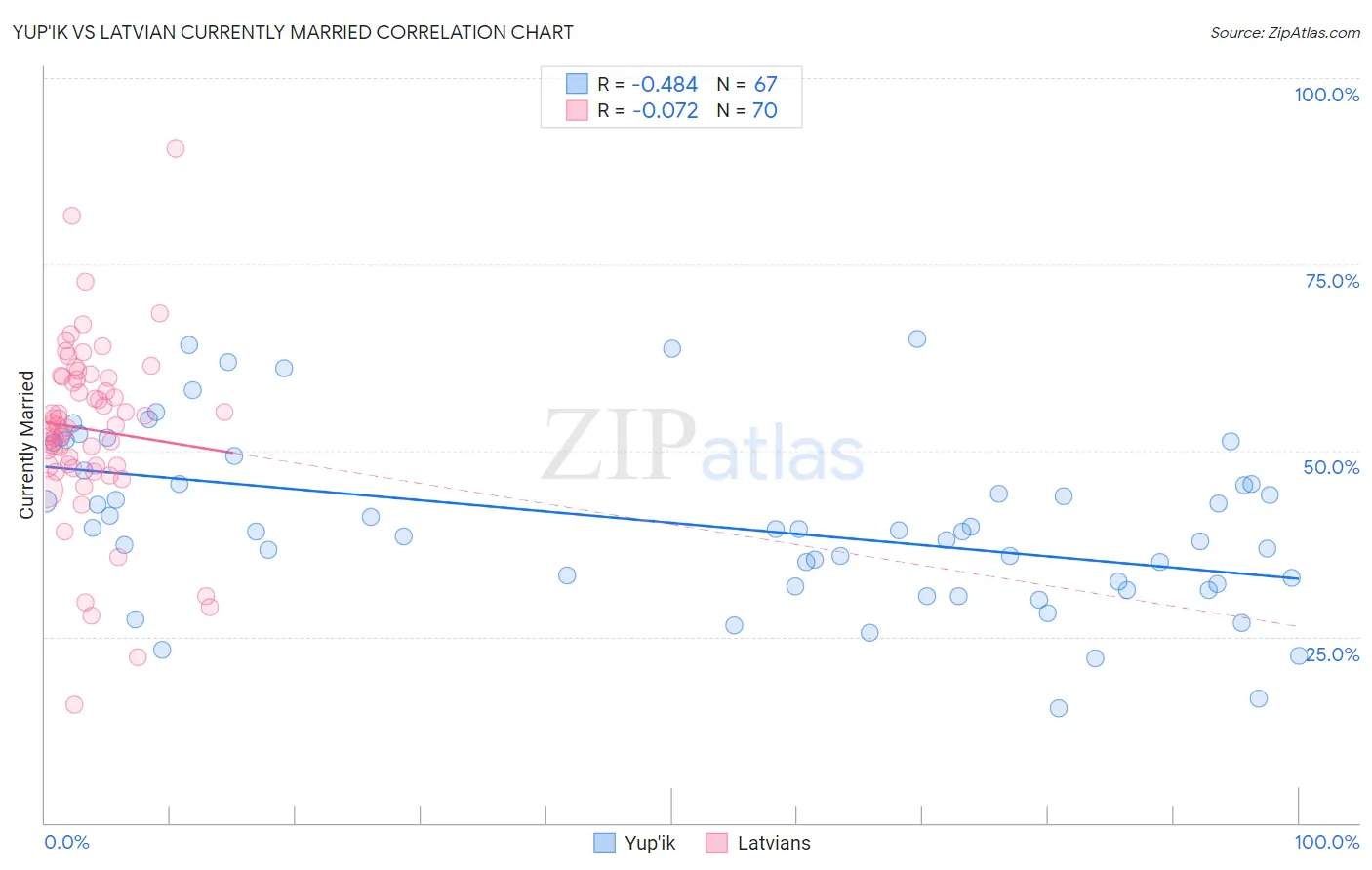 Yup'ik vs Latvian Currently Married