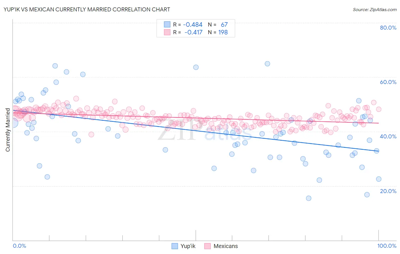 Yup'ik vs Mexican Currently Married