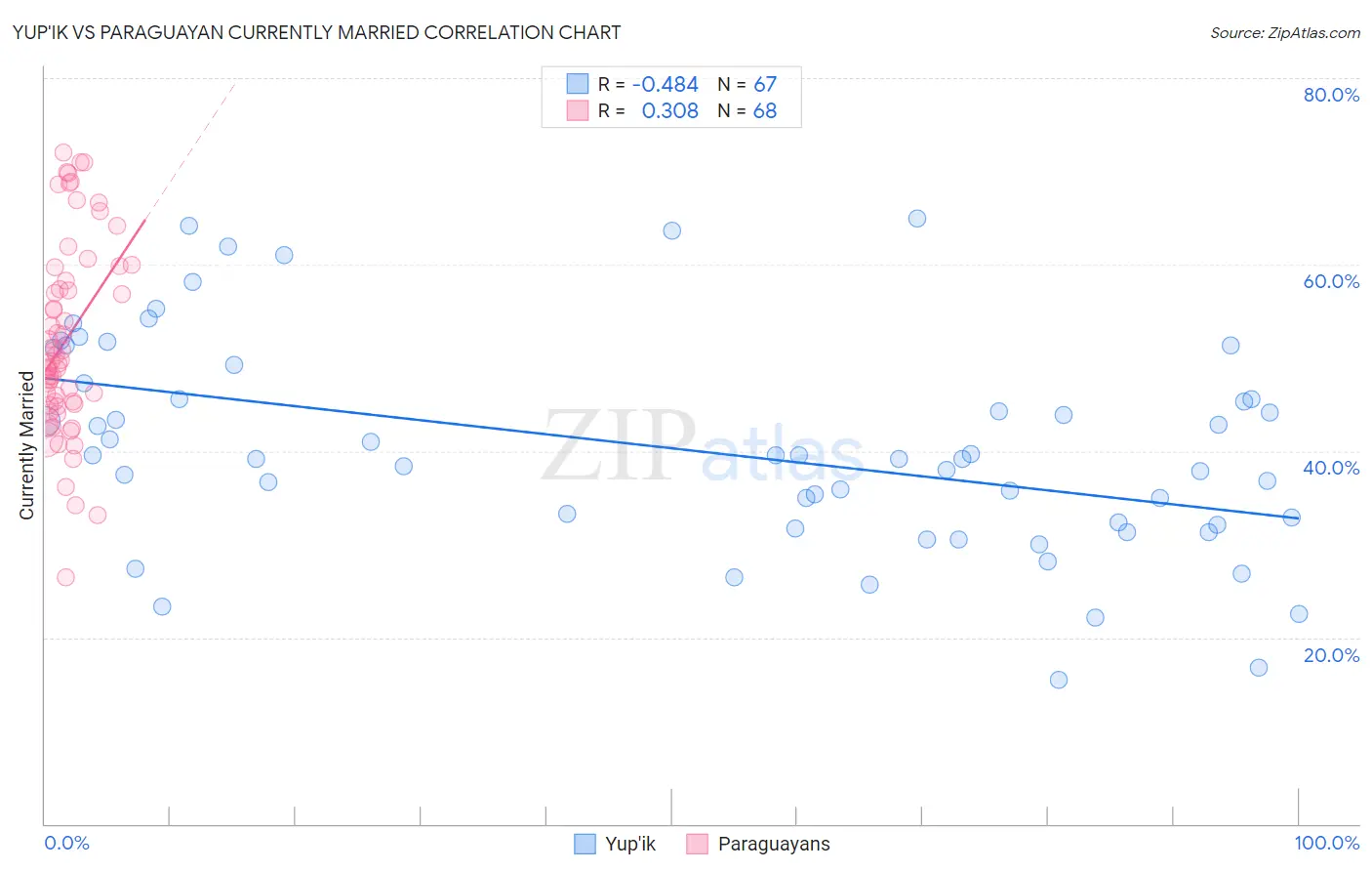 Yup'ik vs Paraguayan Currently Married