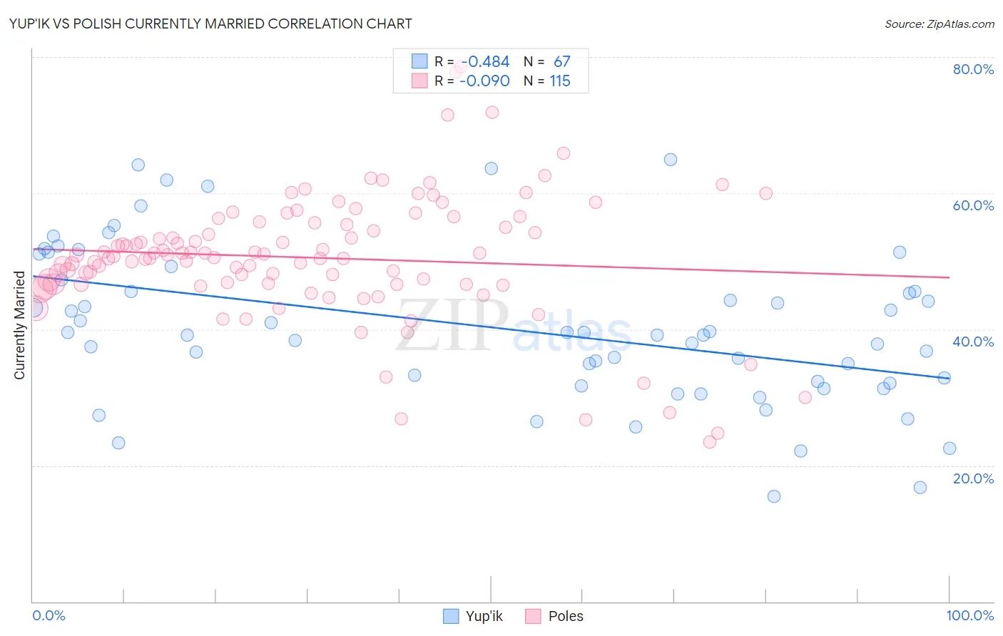 Yup'ik vs Polish Currently Married
