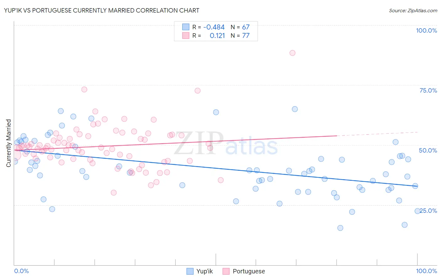 Yup'ik vs Portuguese Currently Married