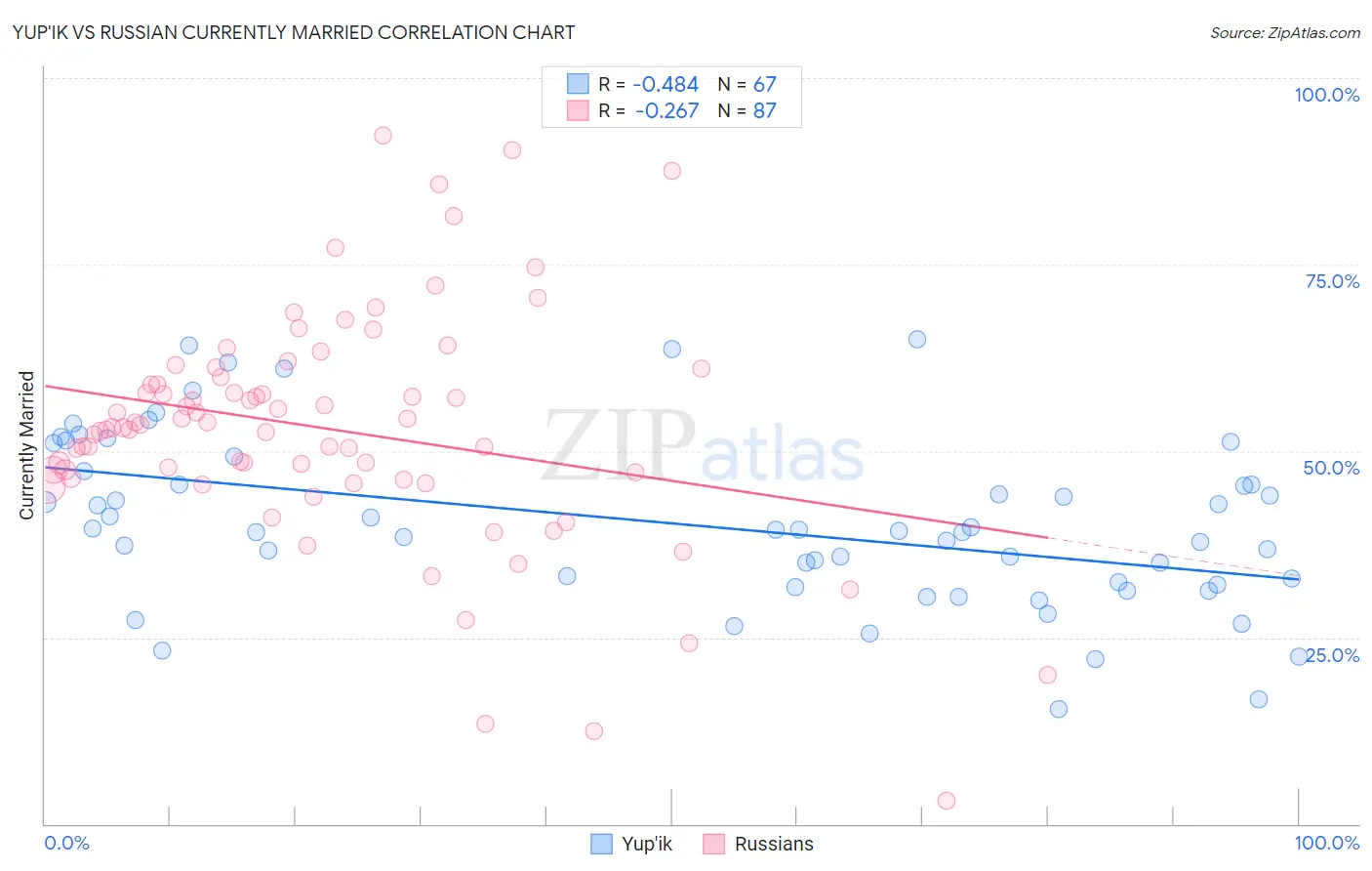 Yup'ik vs Russian Currently Married