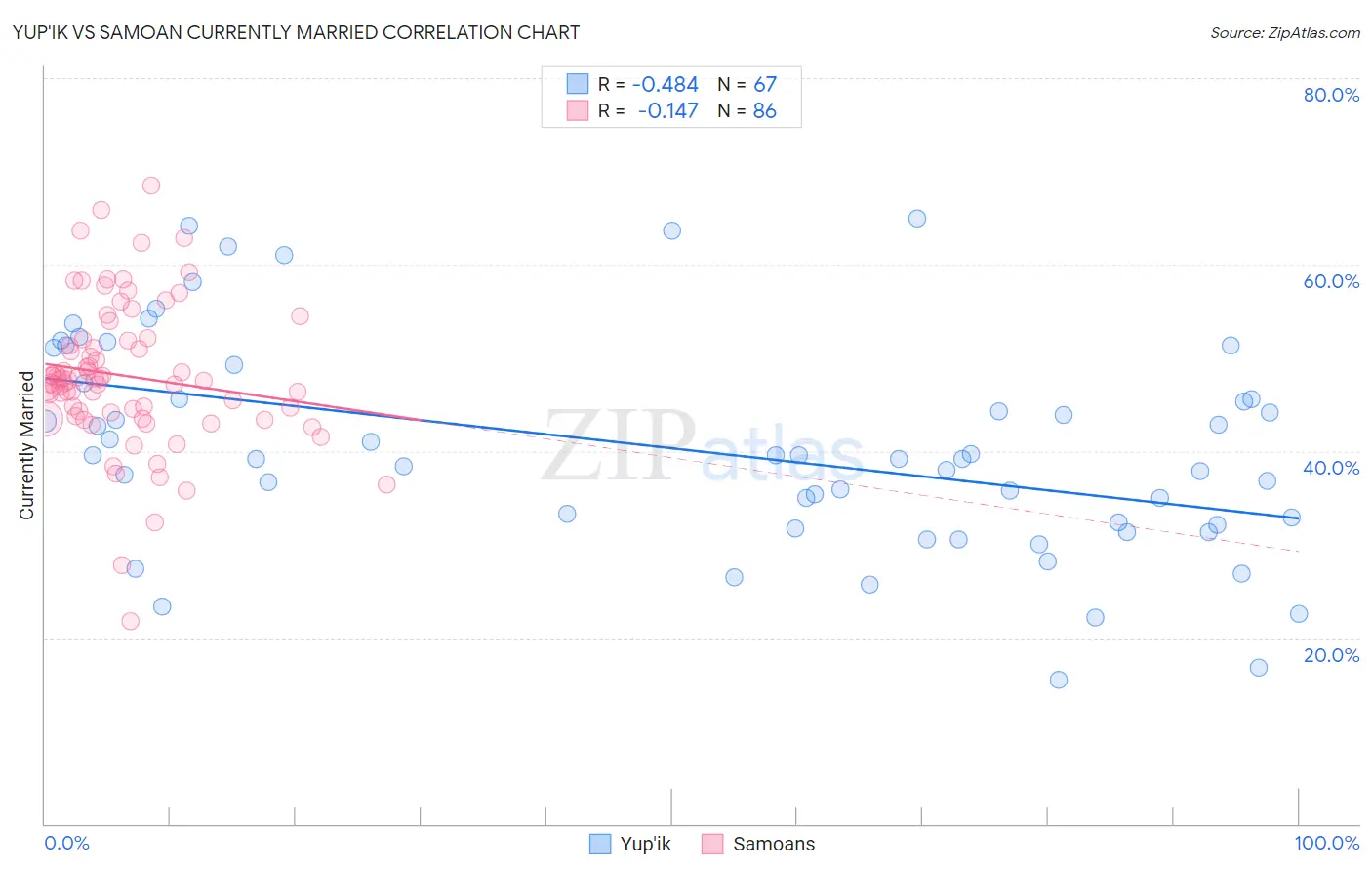 Yup'ik vs Samoan Currently Married