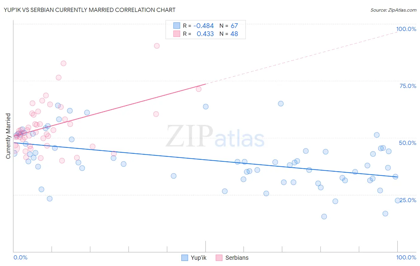 Yup'ik vs Serbian Currently Married