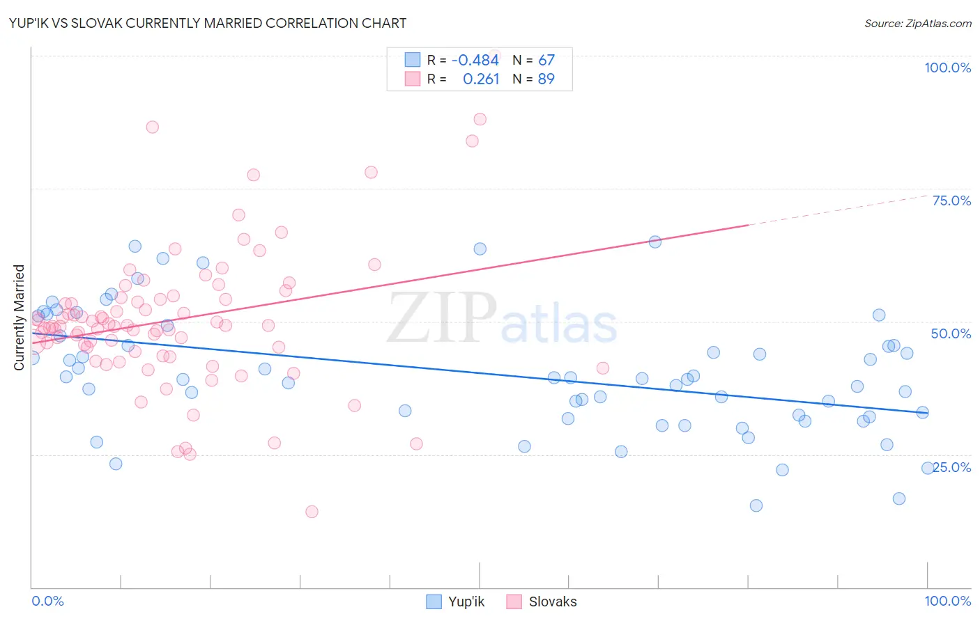 Yup'ik vs Slovak Currently Married