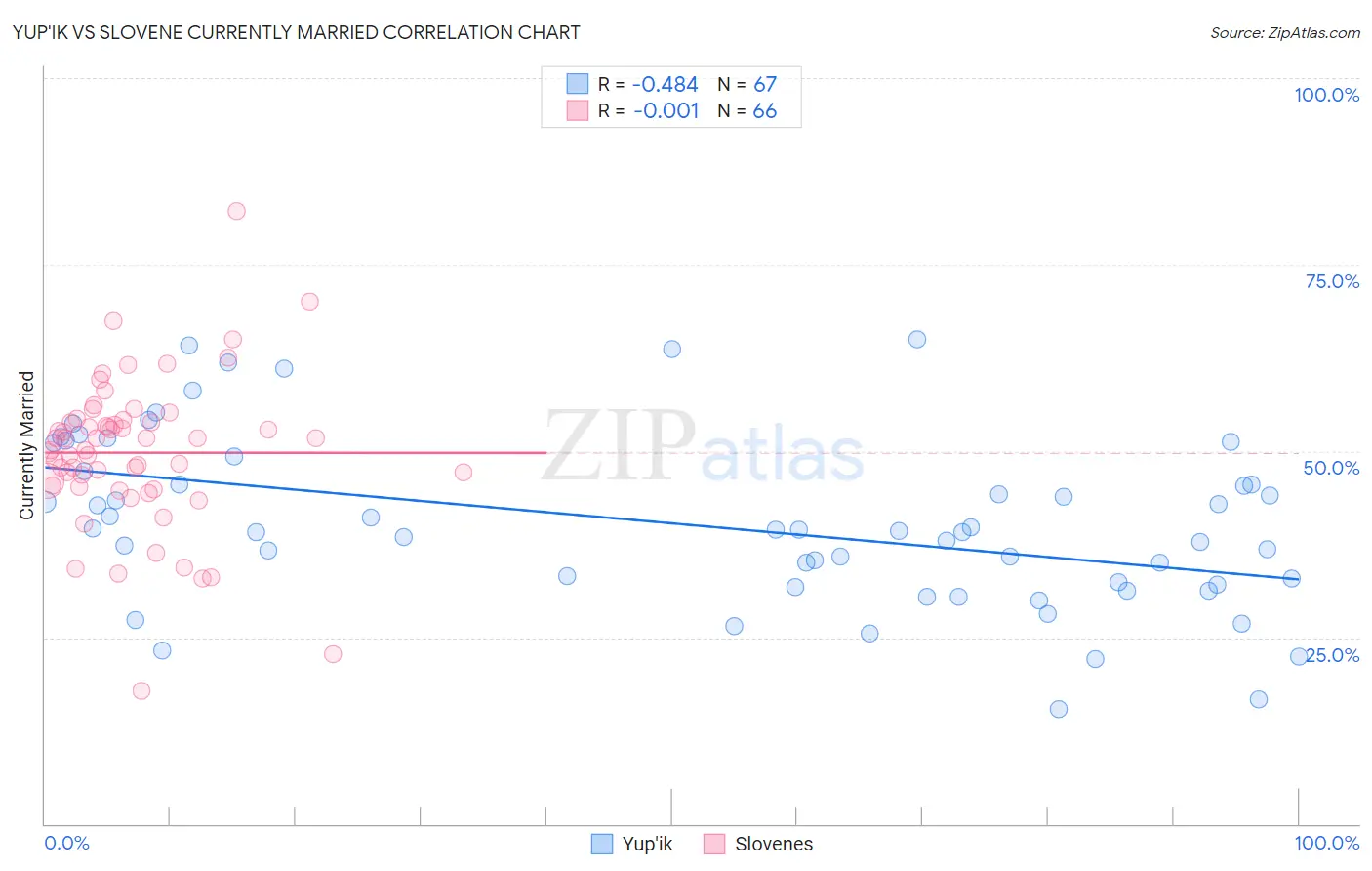 Yup'ik vs Slovene Currently Married