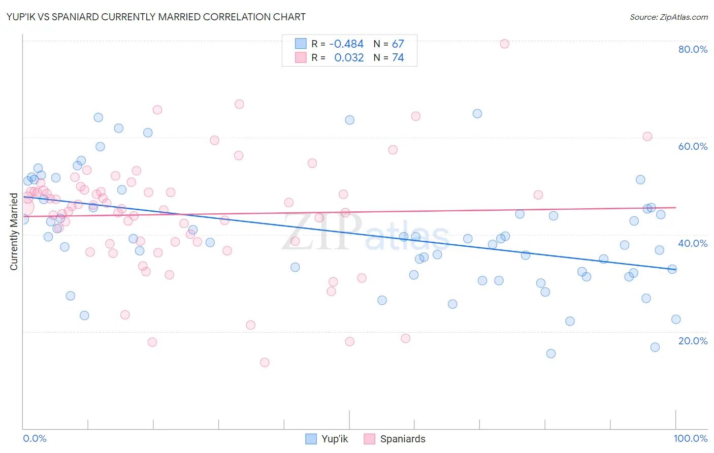 Yup'ik vs Spaniard Currently Married