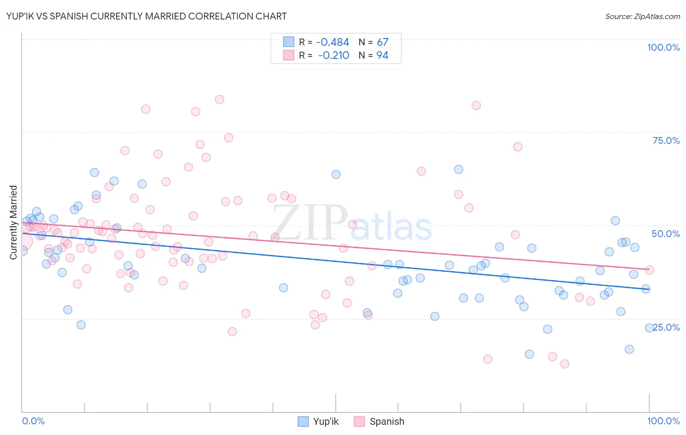 Yup'ik vs Spanish Currently Married