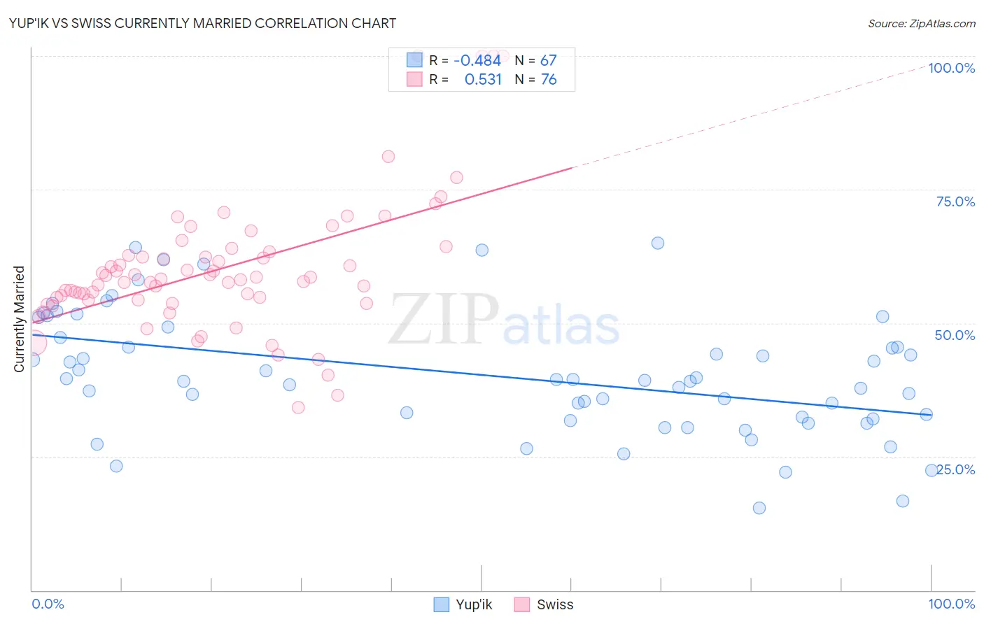 Yup'ik vs Swiss Currently Married