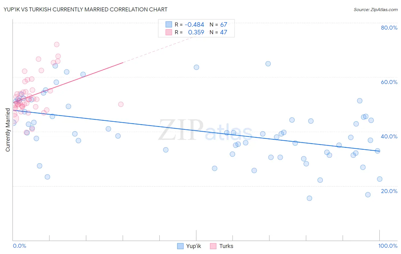 Yup'ik vs Turkish Currently Married