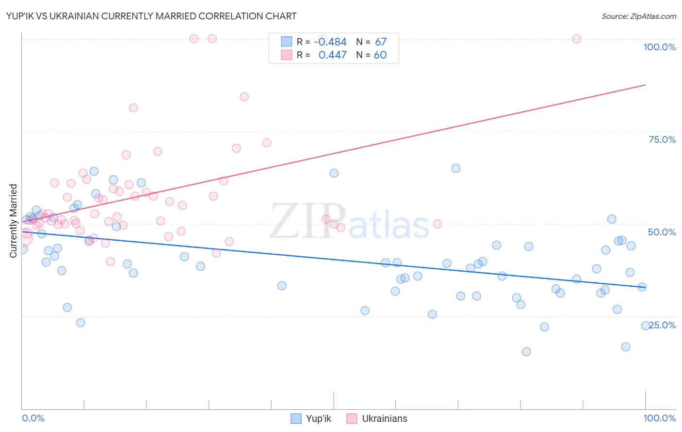 Yup'ik vs Ukrainian Currently Married