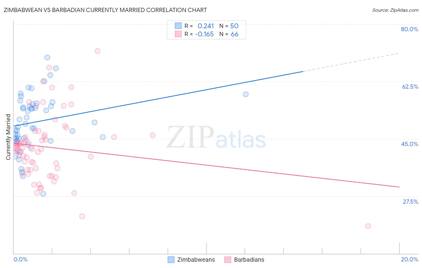 Zimbabwean vs Barbadian Currently Married