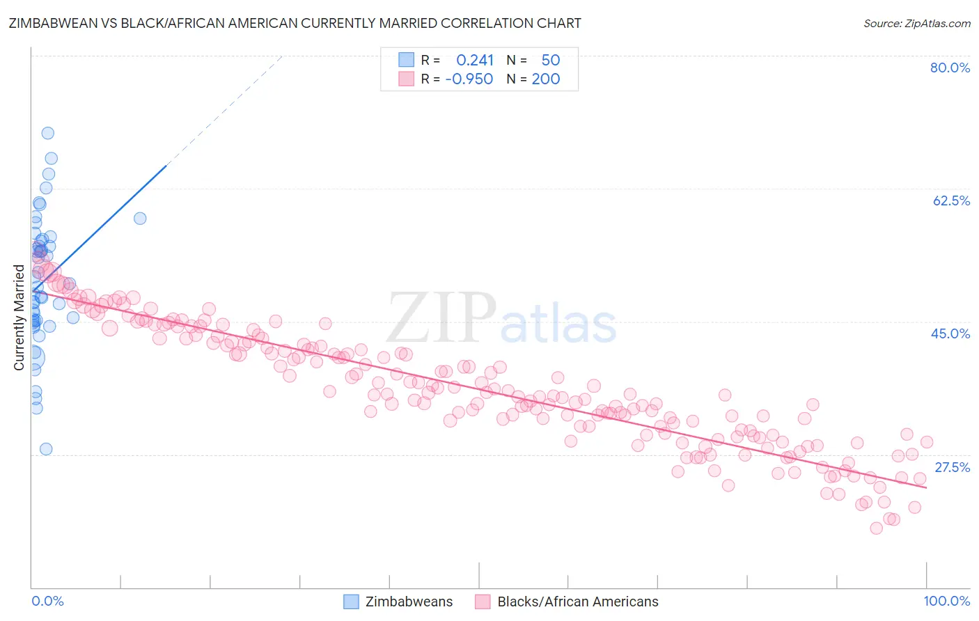 Zimbabwean vs Black/African American Currently Married