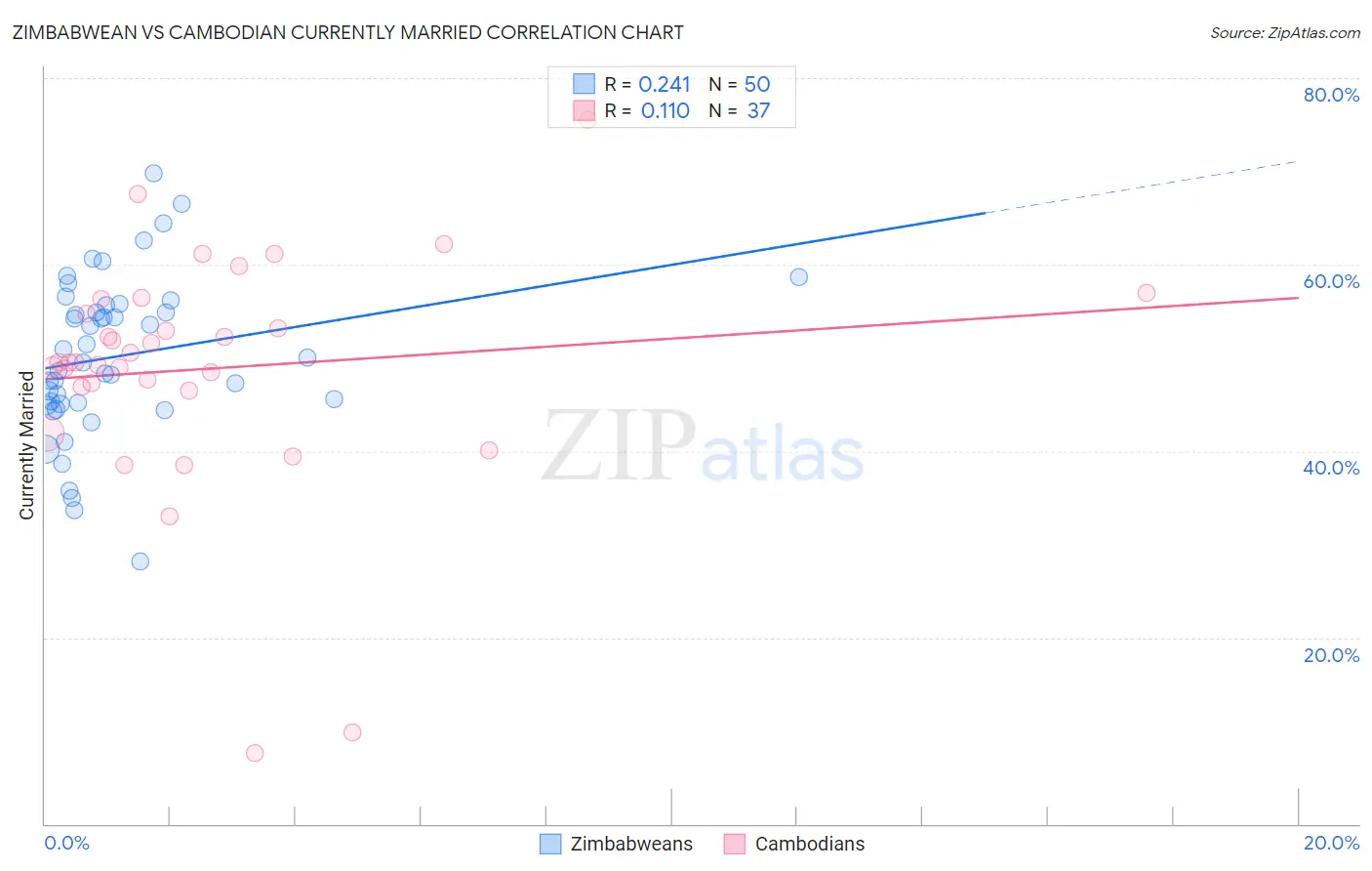 Zimbabwean vs Cambodian Currently Married
