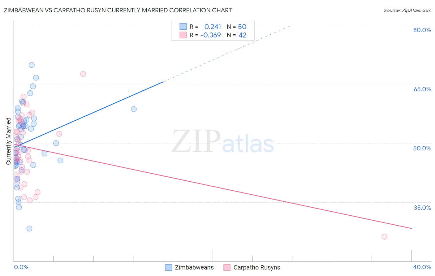 Zimbabwean vs Carpatho Rusyn Currently Married