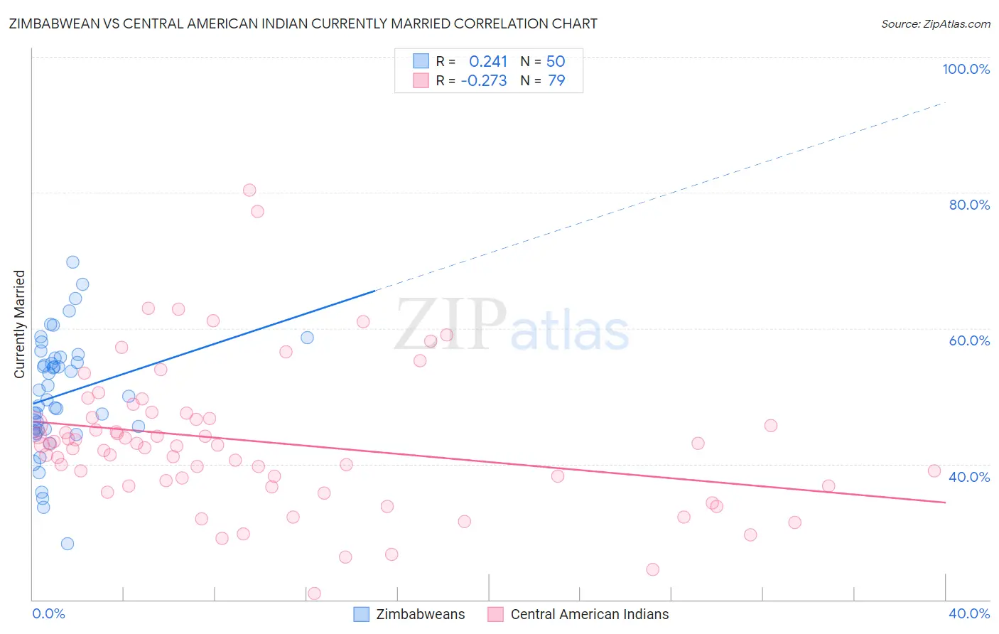 Zimbabwean vs Central American Indian Currently Married