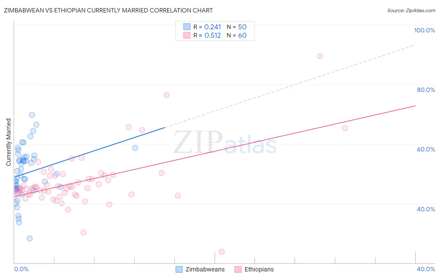 Zimbabwean vs Ethiopian Currently Married
