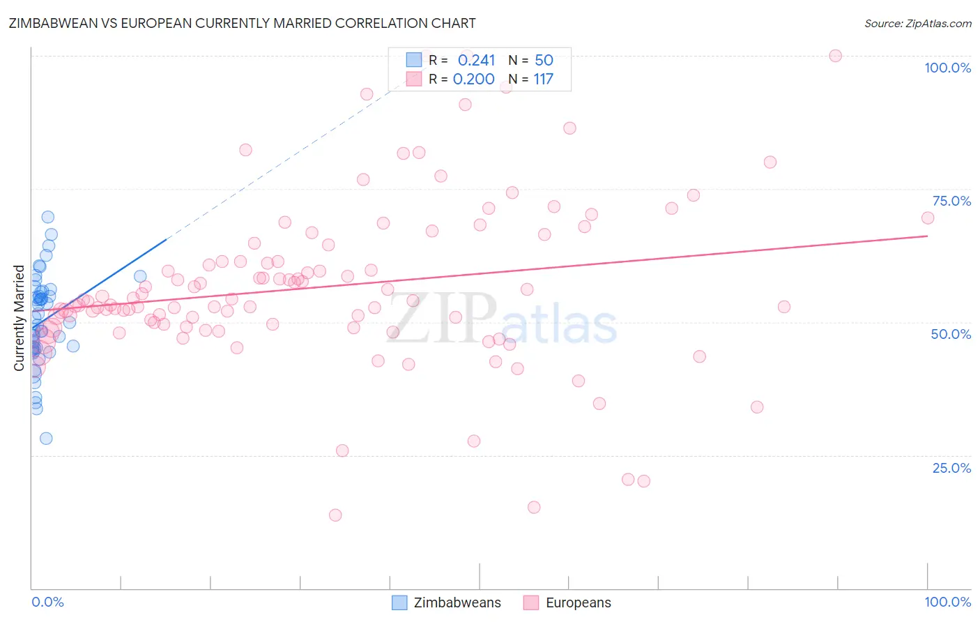 Zimbabwean vs European Currently Married